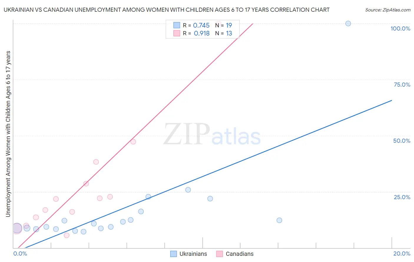 Ukrainian vs Canadian Unemployment Among Women with Children Ages 6 to 17 years