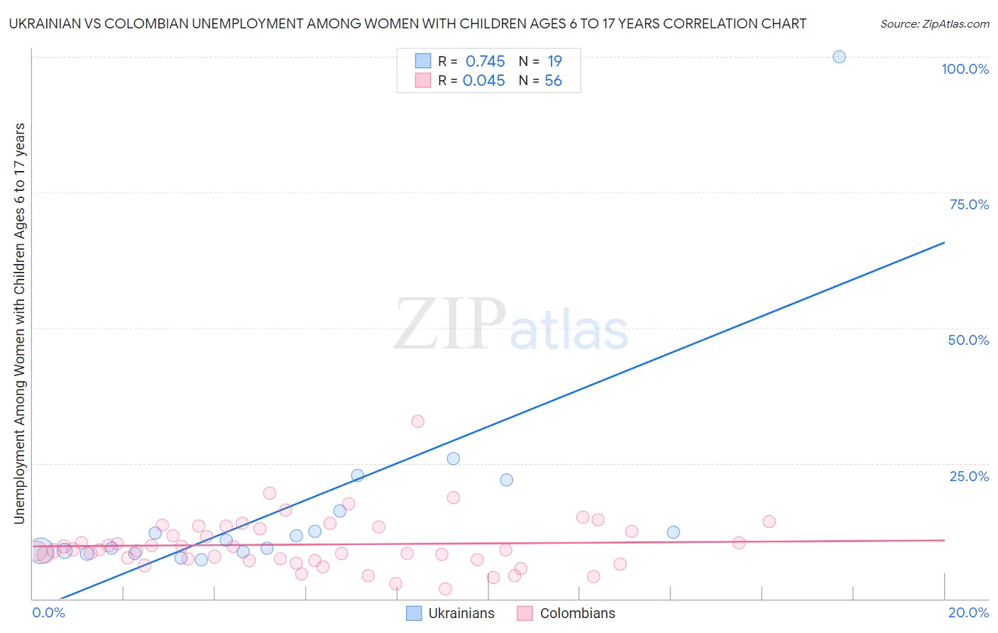 Ukrainian vs Colombian Unemployment Among Women with Children Ages 6 to 17 years