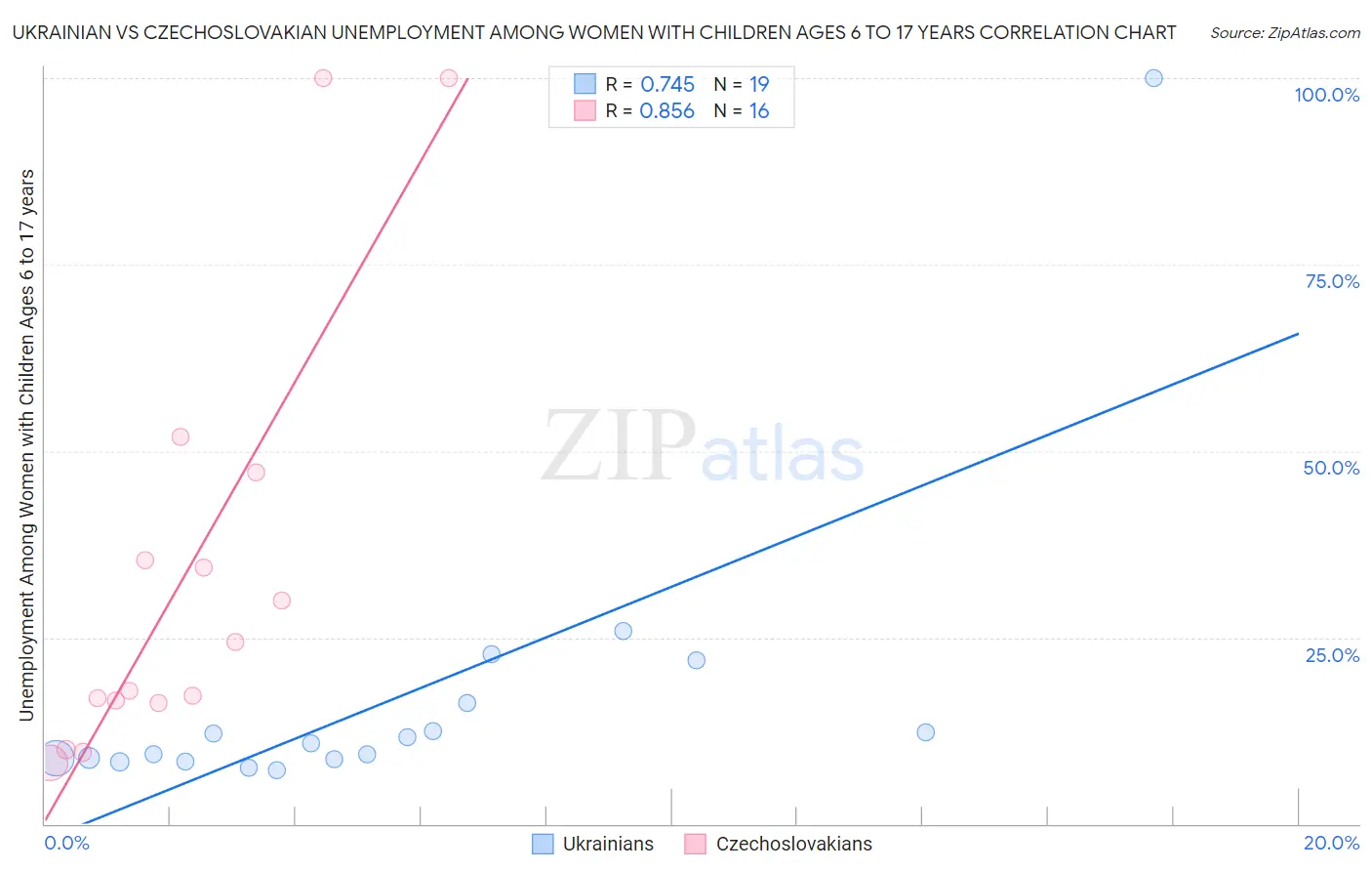 Ukrainian vs Czechoslovakian Unemployment Among Women with Children Ages 6 to 17 years