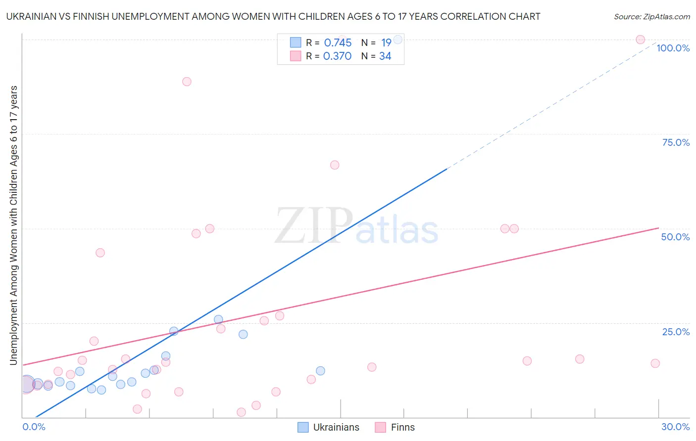 Ukrainian vs Finnish Unemployment Among Women with Children Ages 6 to 17 years