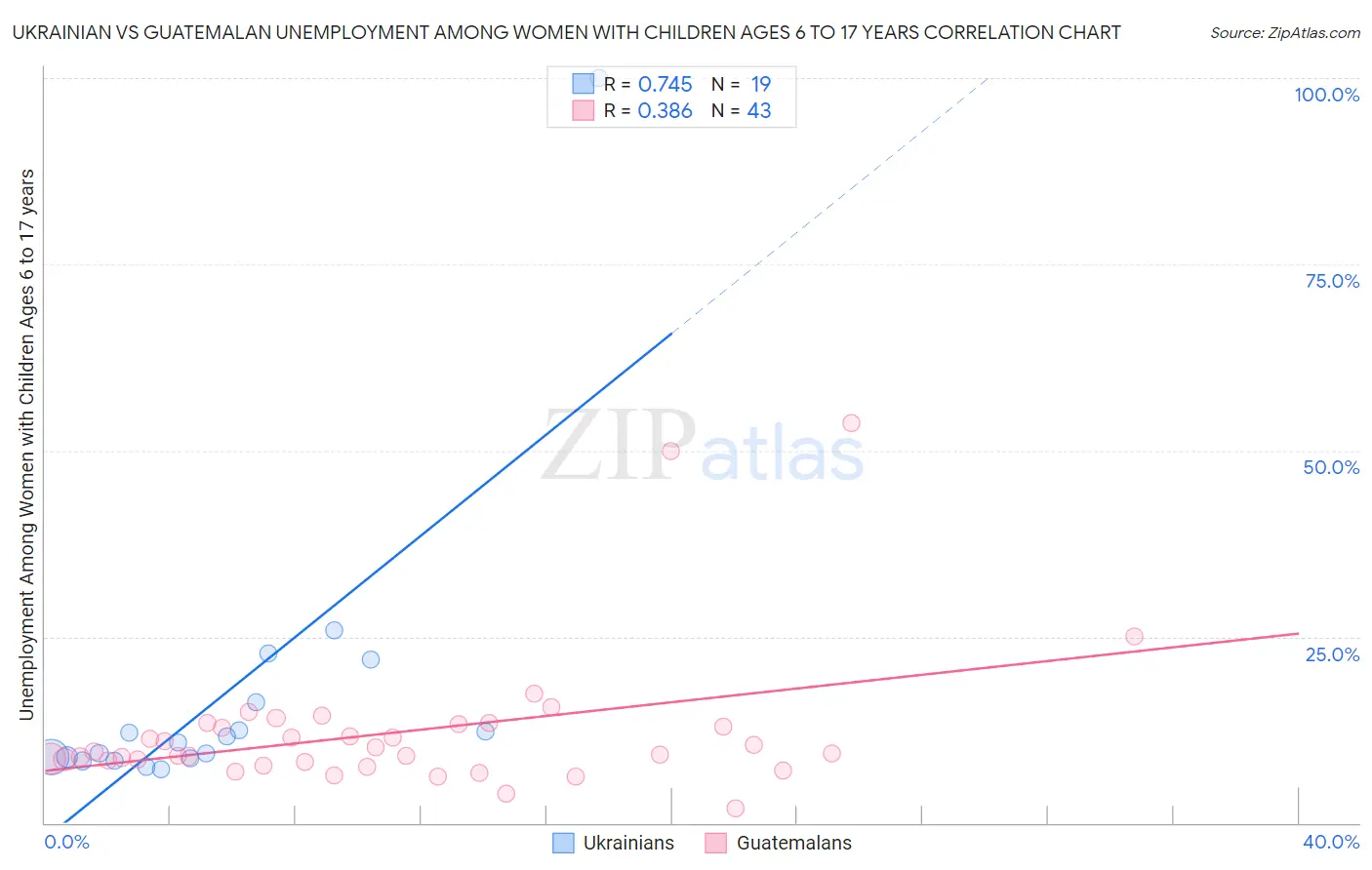 Ukrainian vs Guatemalan Unemployment Among Women with Children Ages 6 to 17 years