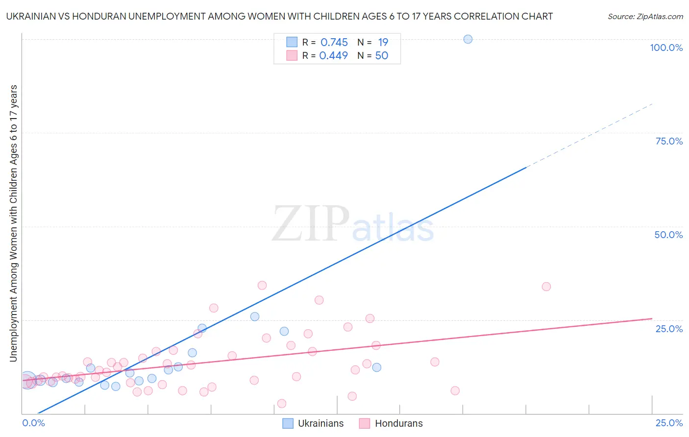 Ukrainian vs Honduran Unemployment Among Women with Children Ages 6 to 17 years