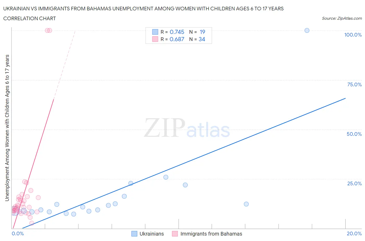 Ukrainian vs Immigrants from Bahamas Unemployment Among Women with Children Ages 6 to 17 years