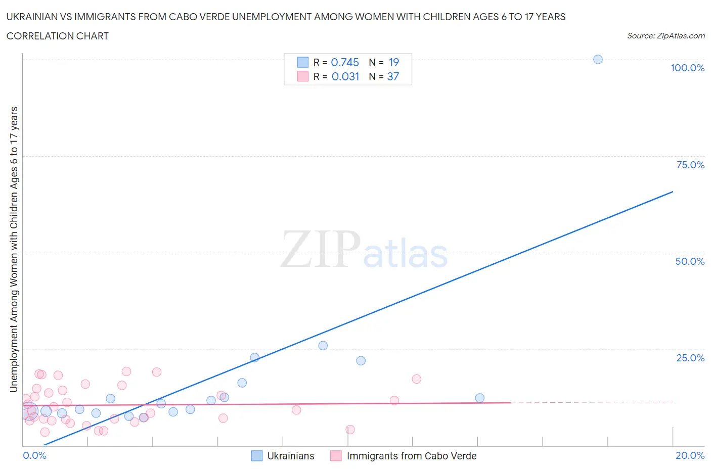 Ukrainian vs Immigrants from Cabo Verde Unemployment Among Women with Children Ages 6 to 17 years