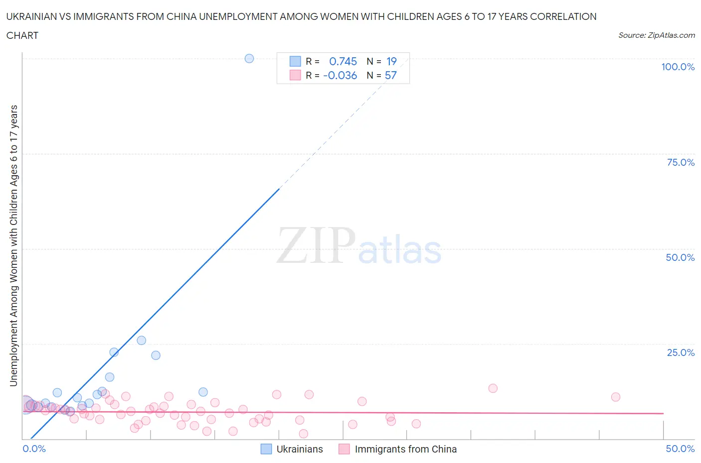 Ukrainian vs Immigrants from China Unemployment Among Women with Children Ages 6 to 17 years