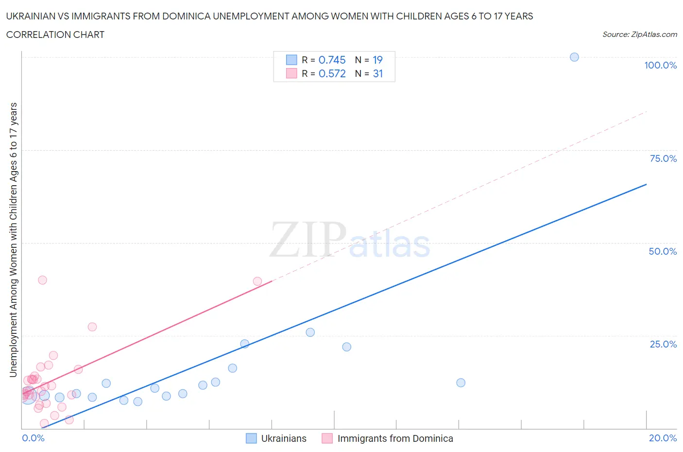 Ukrainian vs Immigrants from Dominica Unemployment Among Women with Children Ages 6 to 17 years