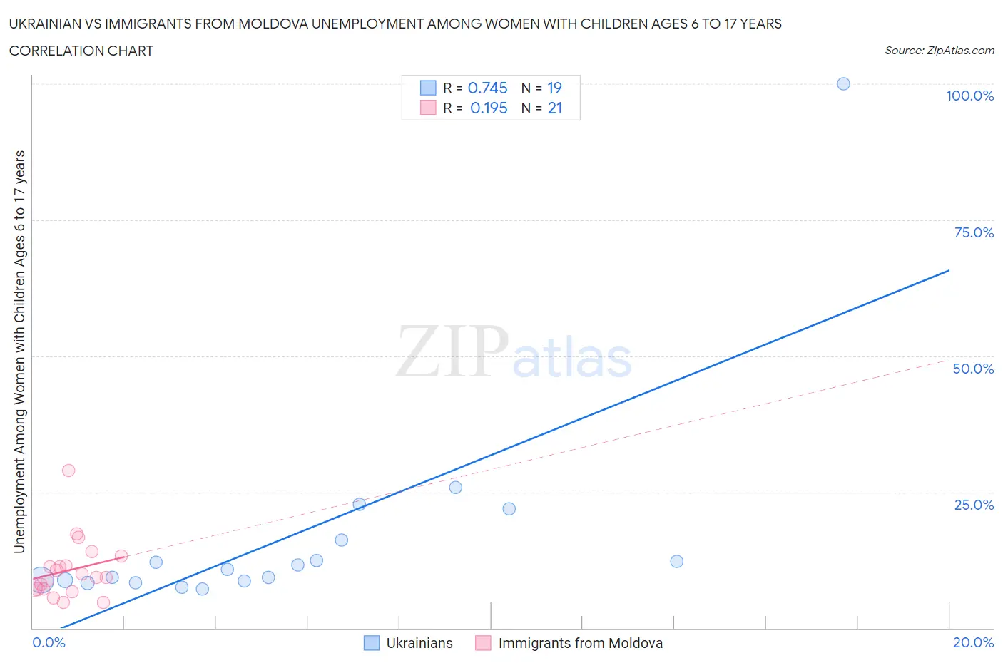 Ukrainian vs Immigrants from Moldova Unemployment Among Women with Children Ages 6 to 17 years