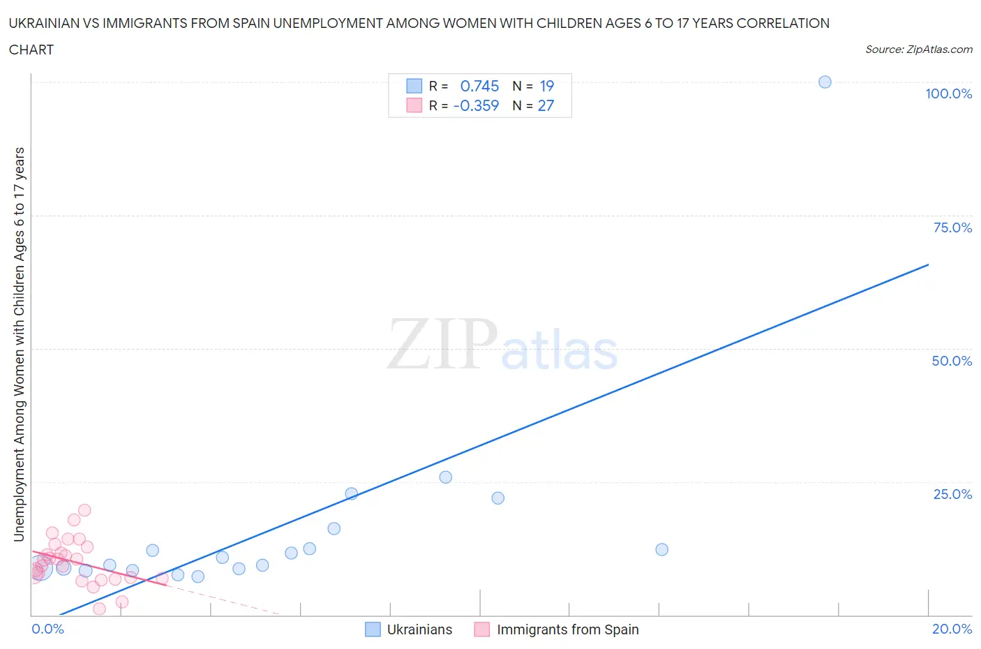 Ukrainian vs Immigrants from Spain Unemployment Among Women with Children Ages 6 to 17 years