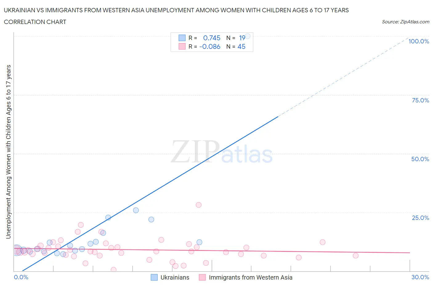 Ukrainian vs Immigrants from Western Asia Unemployment Among Women with Children Ages 6 to 17 years