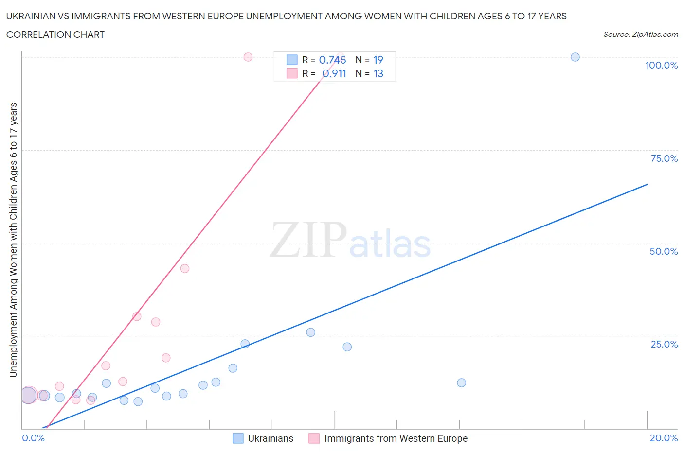 Ukrainian vs Immigrants from Western Europe Unemployment Among Women with Children Ages 6 to 17 years