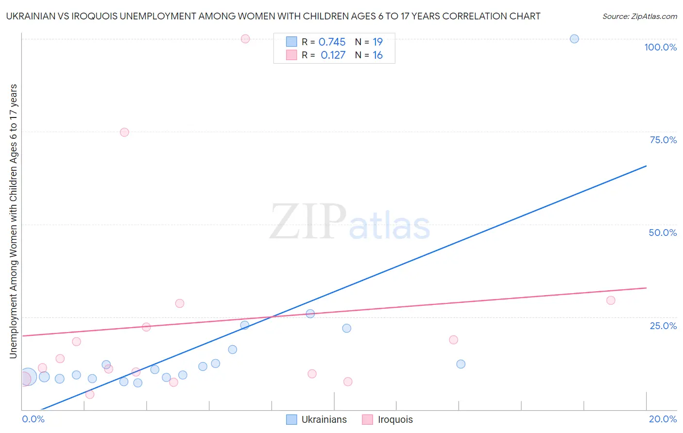 Ukrainian vs Iroquois Unemployment Among Women with Children Ages 6 to 17 years