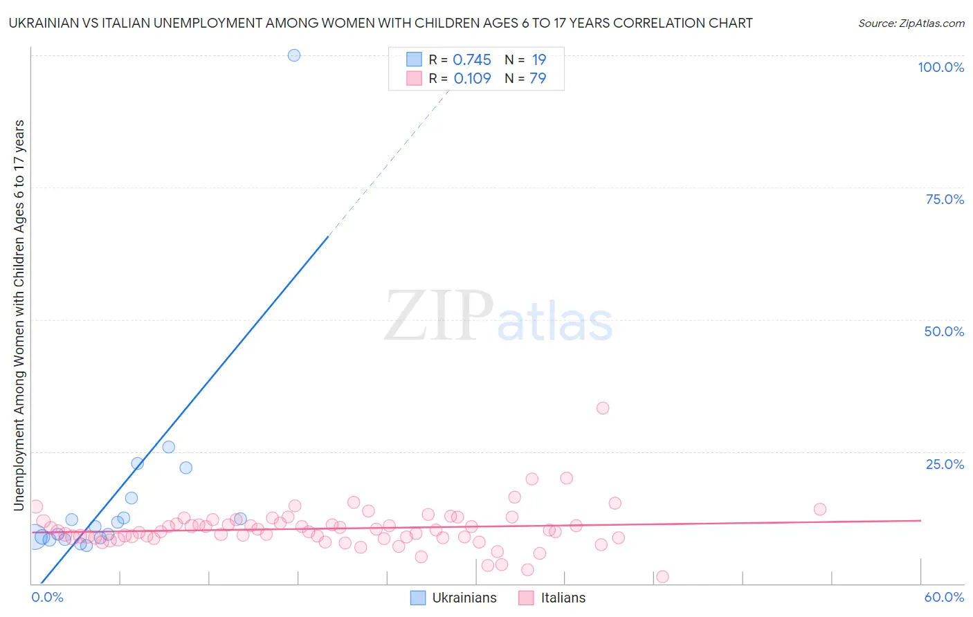 Ukrainian vs Italian Unemployment Among Women with Children Ages 6 to 17 years