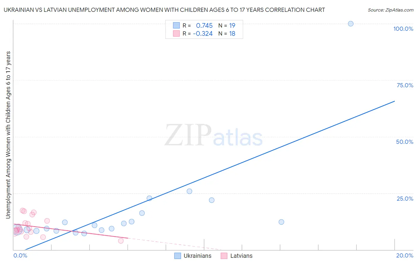 Ukrainian vs Latvian Unemployment Among Women with Children Ages 6 to 17 years