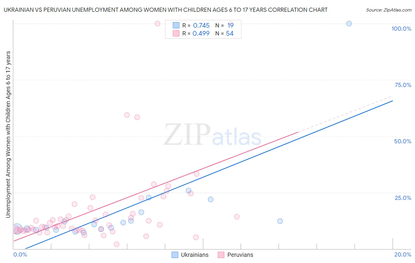 Ukrainian vs Peruvian Unemployment Among Women with Children Ages 6 to 17 years