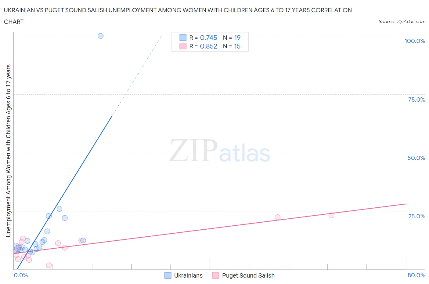 Ukrainian vs Puget Sound Salish Unemployment Among Women with Children Ages 6 to 17 years