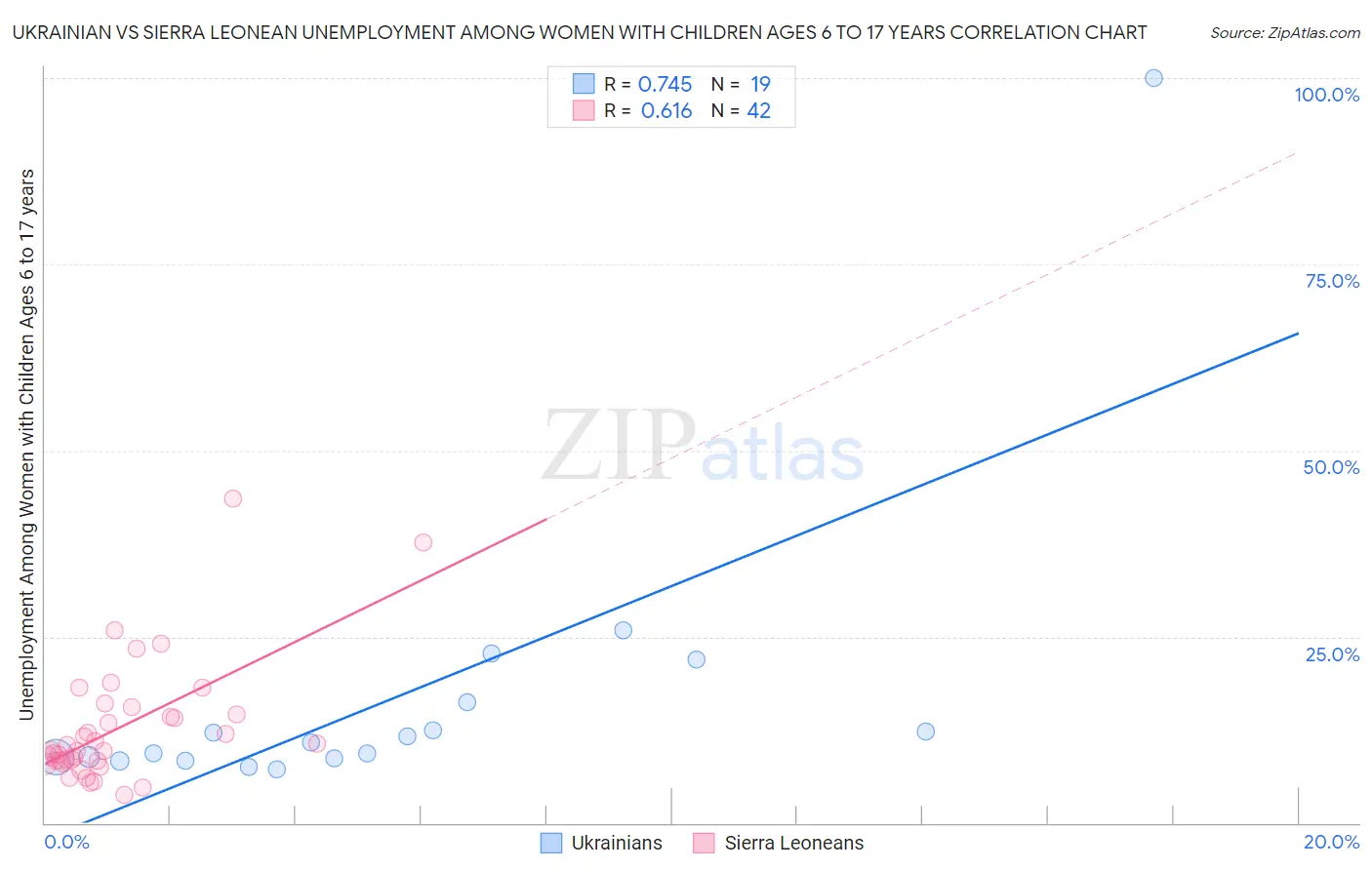 Ukrainian vs Sierra Leonean Unemployment Among Women with Children Ages 6 to 17 years