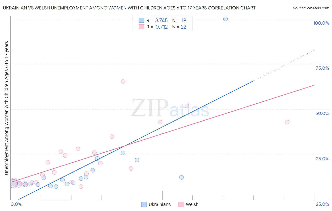 Ukrainian vs Welsh Unemployment Among Women with Children Ages 6 to 17 years