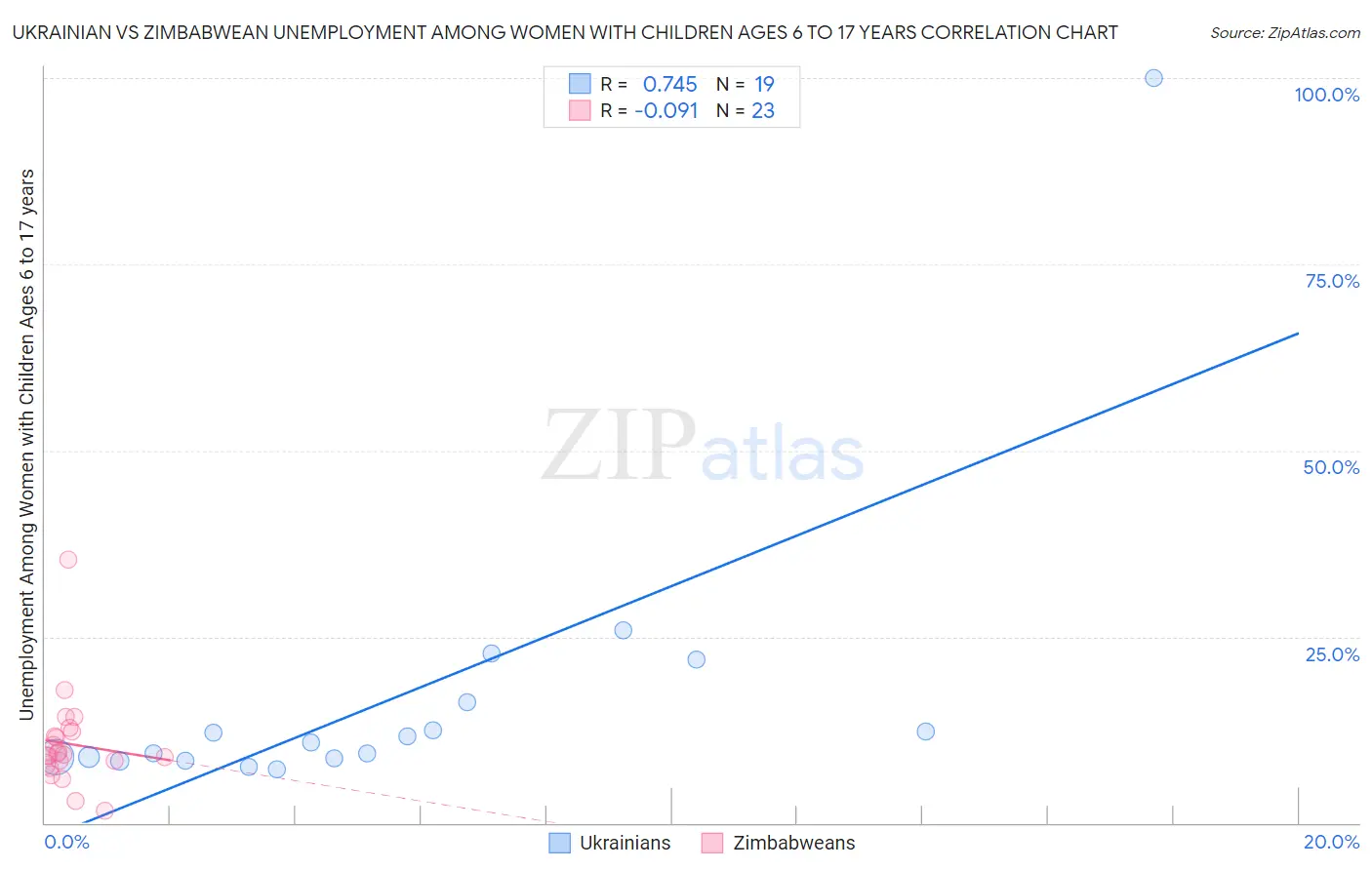 Ukrainian vs Zimbabwean Unemployment Among Women with Children Ages 6 to 17 years