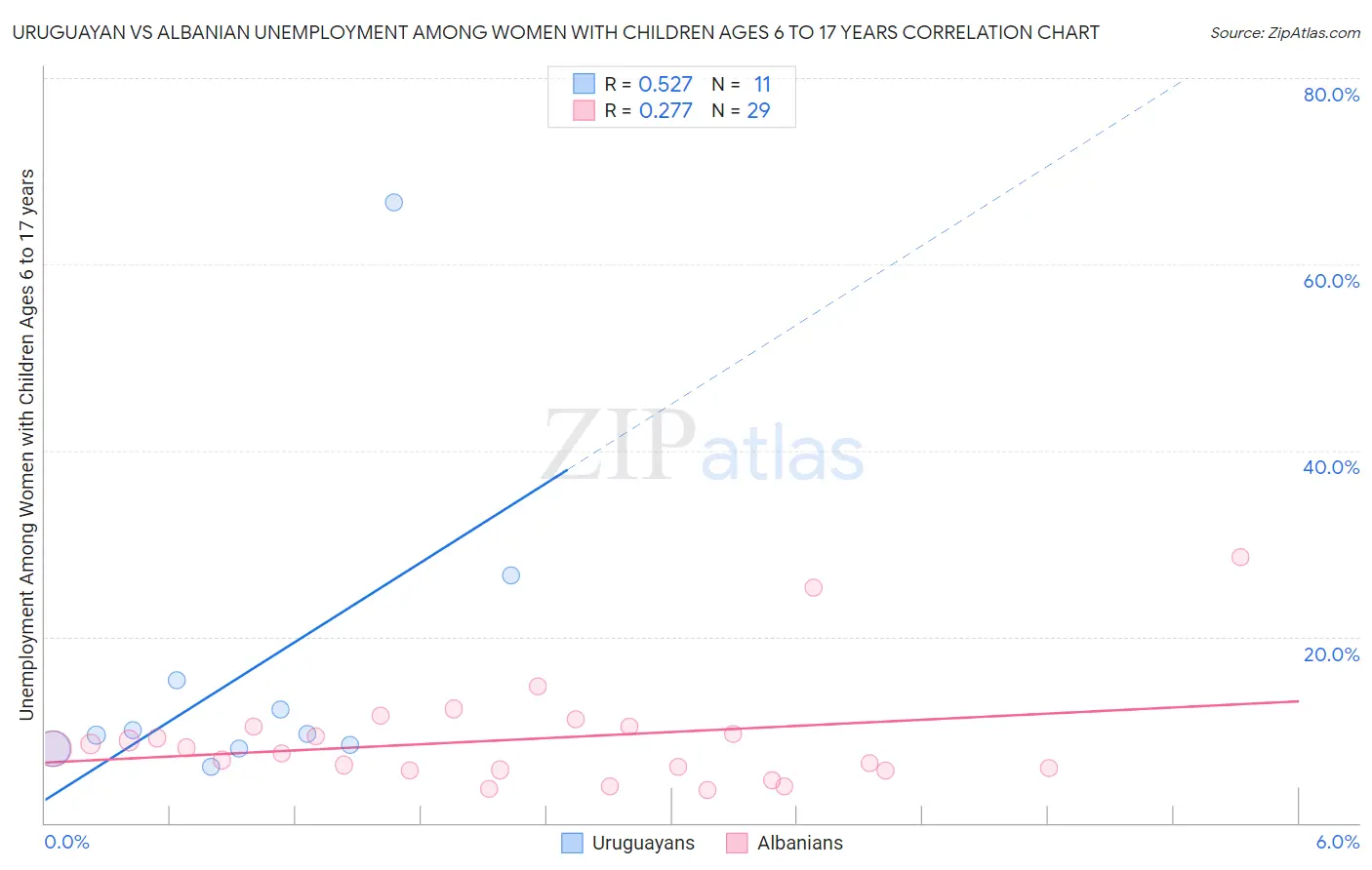 Uruguayan vs Albanian Unemployment Among Women with Children Ages 6 to 17 years