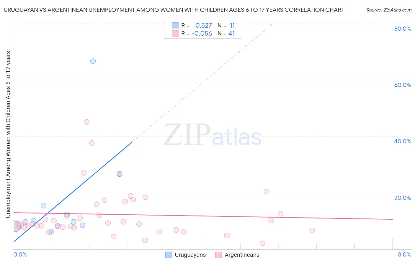 Uruguayan vs Argentinean Unemployment Among Women with Children Ages 6 to 17 years