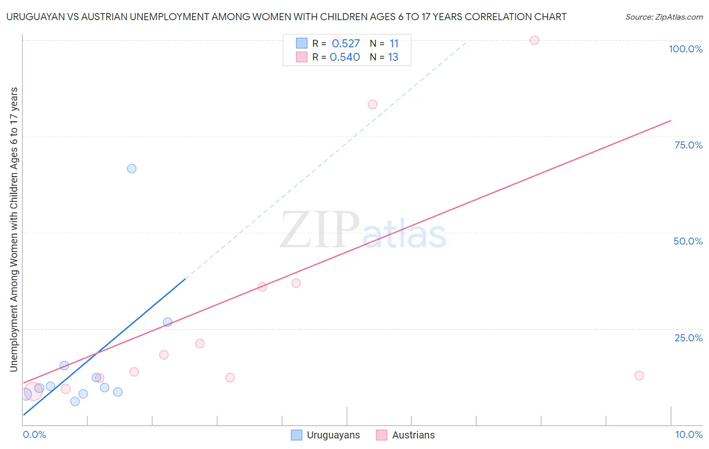 Uruguayan vs Austrian Unemployment Among Women with Children Ages 6 to 17 years