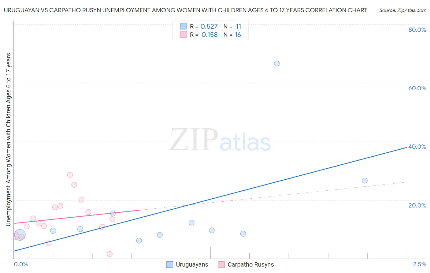 Uruguayan vs Carpatho Rusyn Unemployment Among Women with Children Ages 6 to 17 years