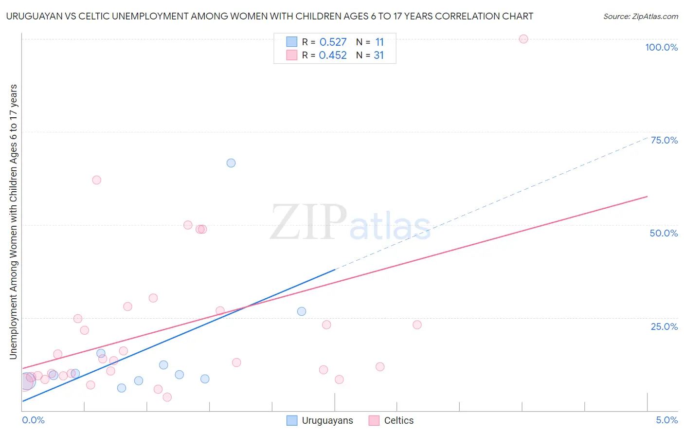 Uruguayan vs Celtic Unemployment Among Women with Children Ages 6 to 17 years