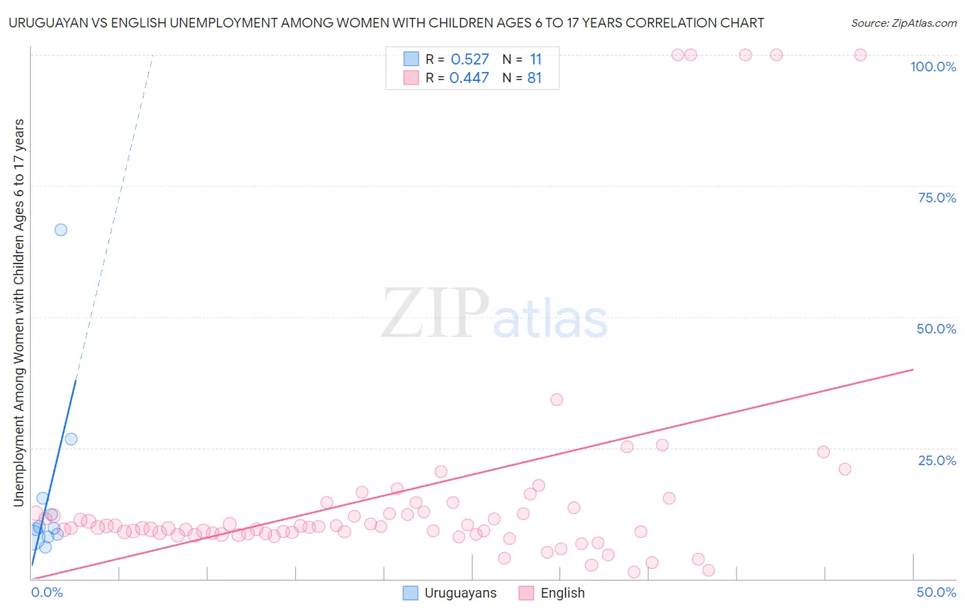 Uruguayan vs English Unemployment Among Women with Children Ages 6 to 17 years