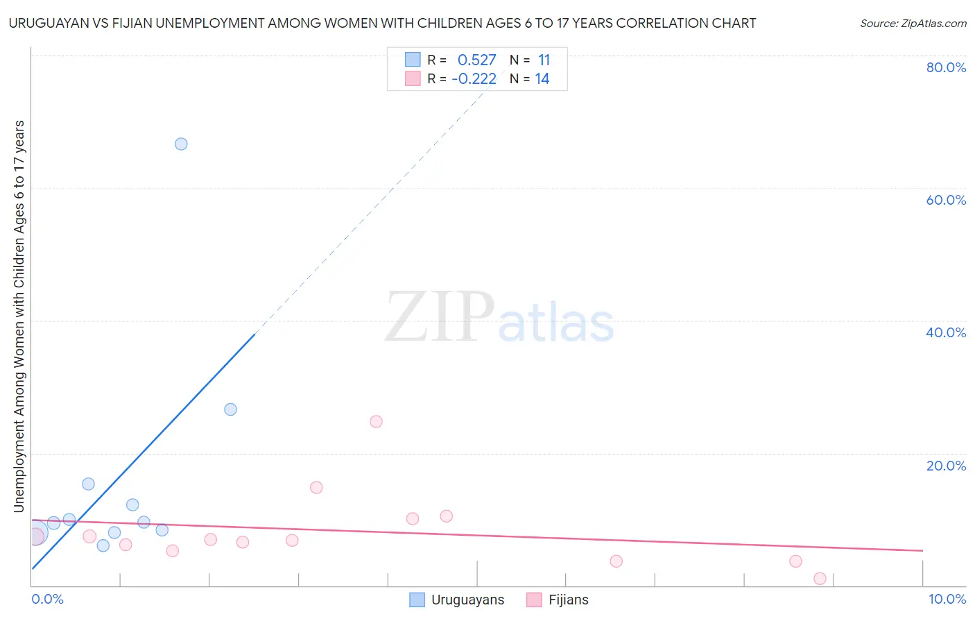Uruguayan vs Fijian Unemployment Among Women with Children Ages 6 to 17 years