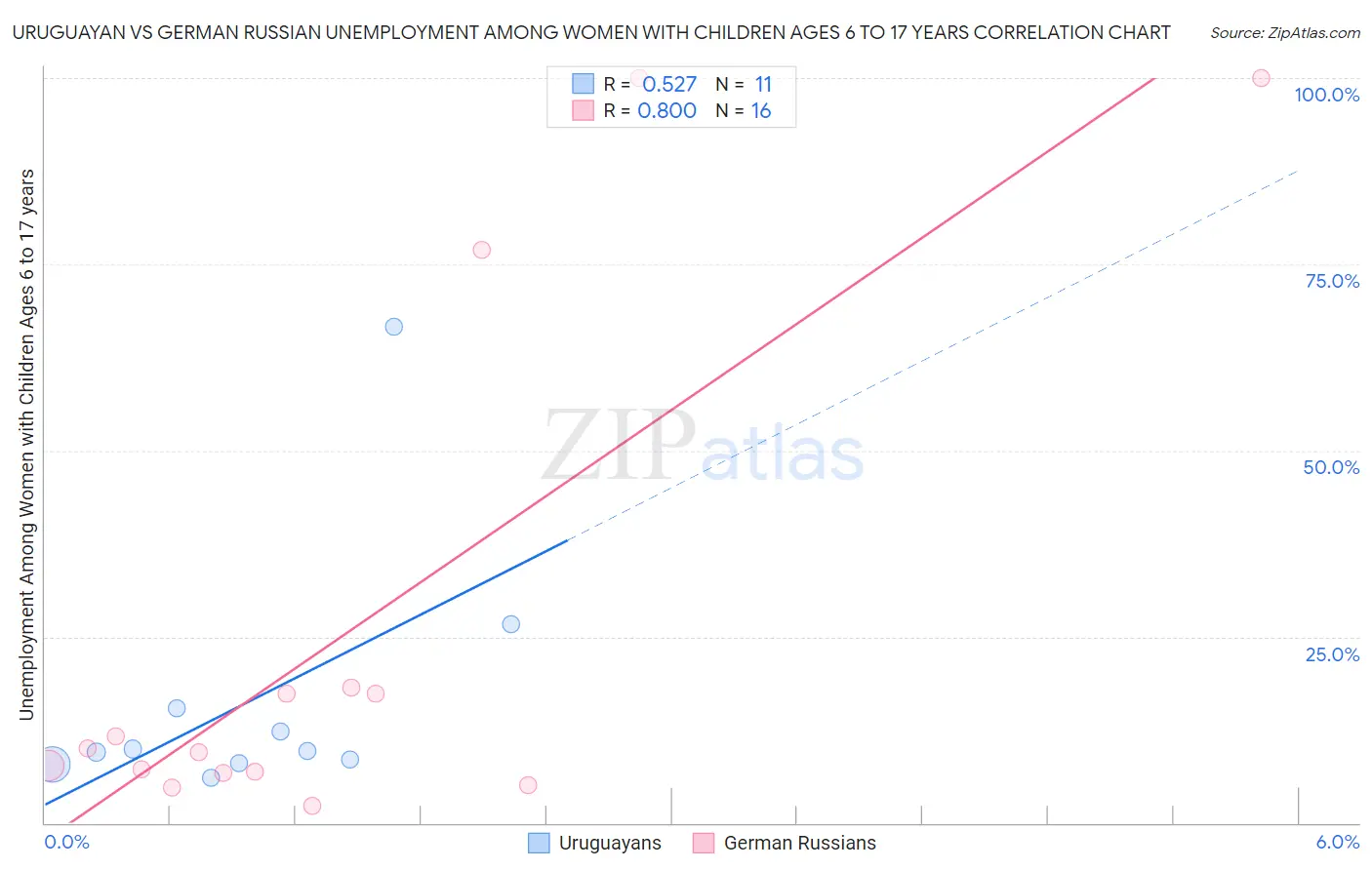 Uruguayan vs German Russian Unemployment Among Women with Children Ages 6 to 17 years