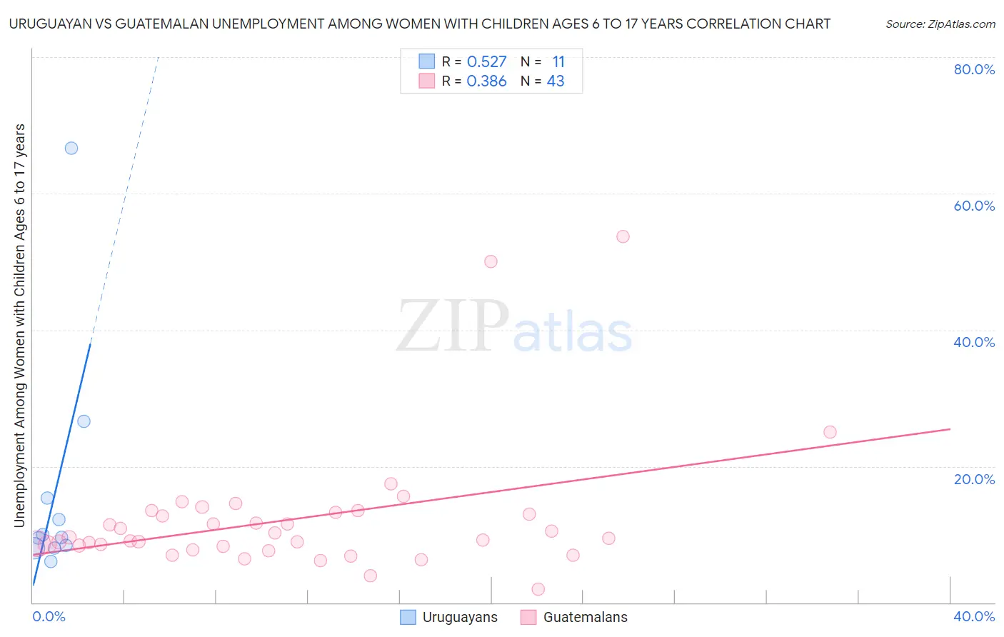 Uruguayan vs Guatemalan Unemployment Among Women with Children Ages 6 to 17 years