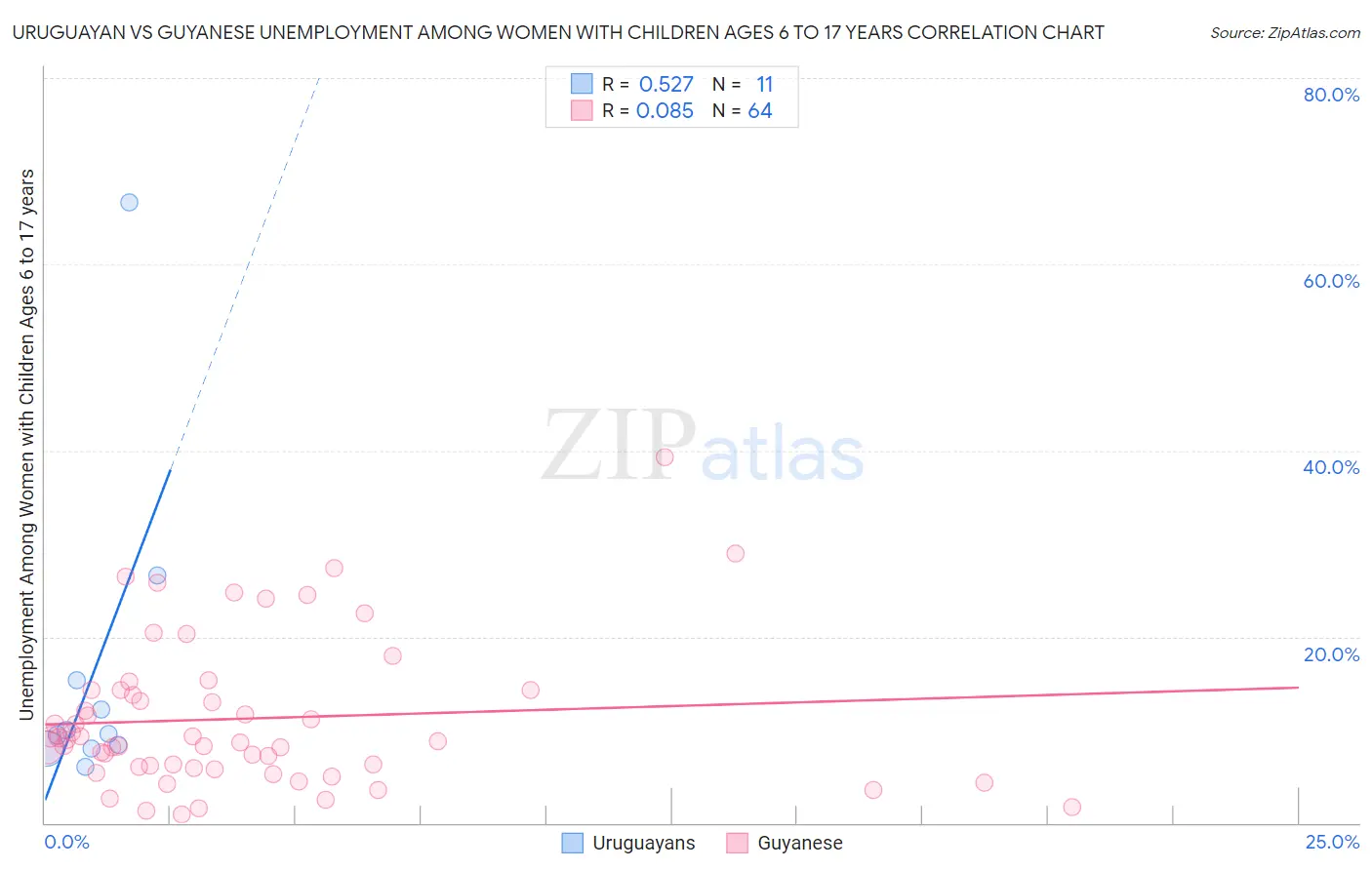 Uruguayan vs Guyanese Unemployment Among Women with Children Ages 6 to 17 years