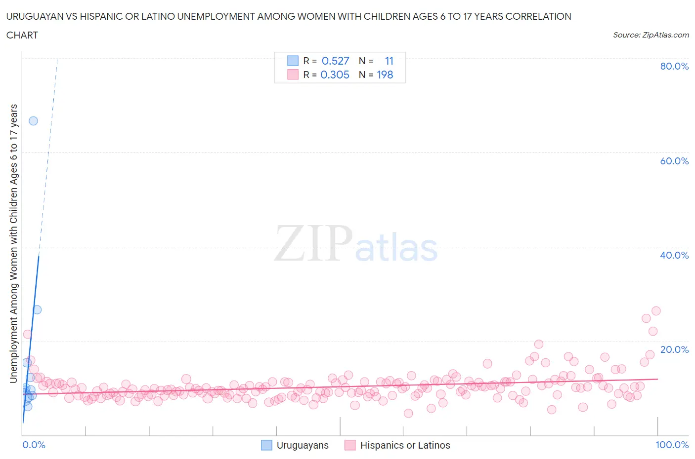 Uruguayan vs Hispanic or Latino Unemployment Among Women with Children Ages 6 to 17 years