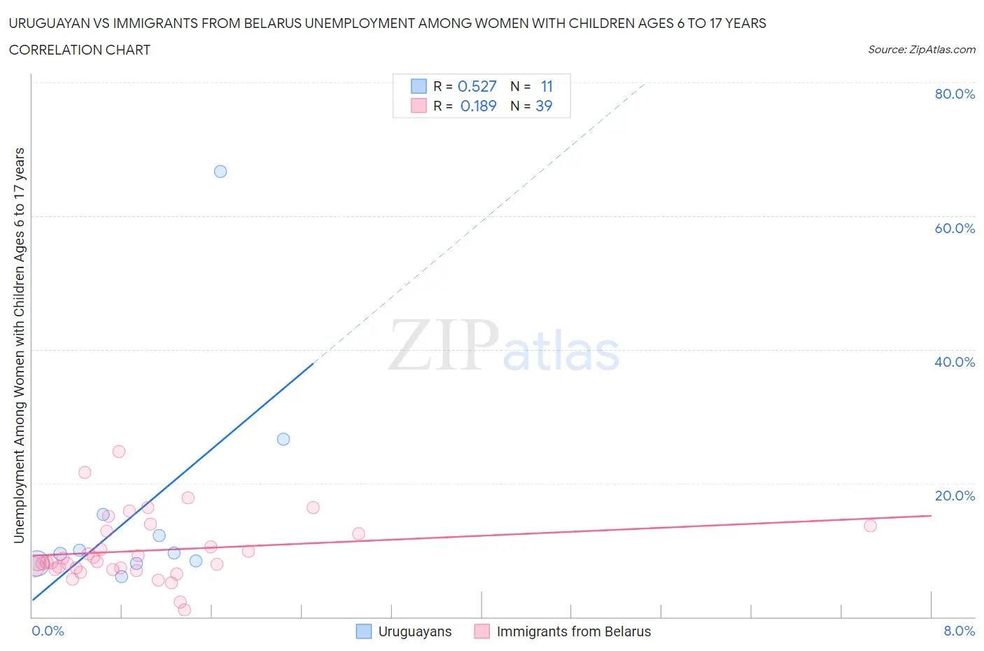 Uruguayan vs Immigrants from Belarus Unemployment Among Women with Children Ages 6 to 17 years