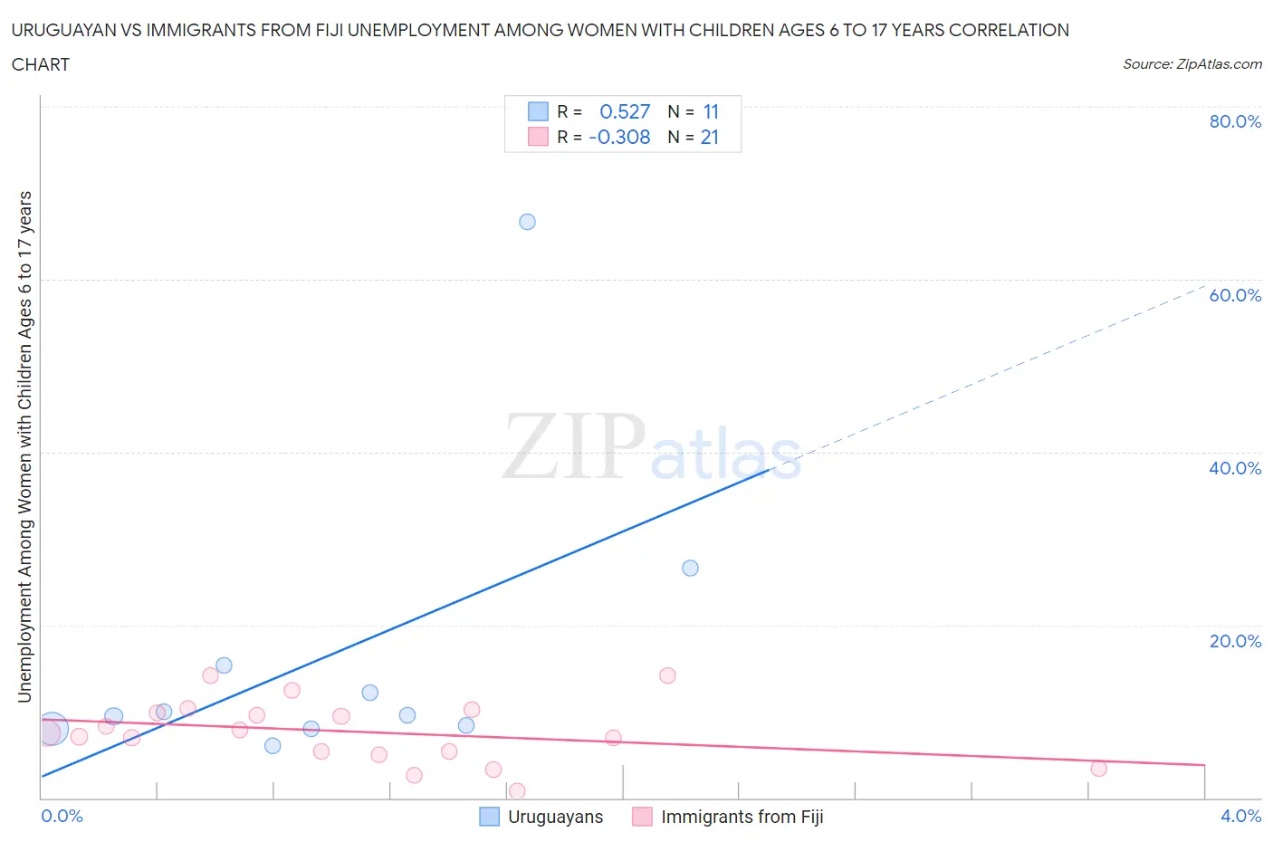 Uruguayan vs Immigrants from Fiji Unemployment Among Women with Children Ages 6 to 17 years