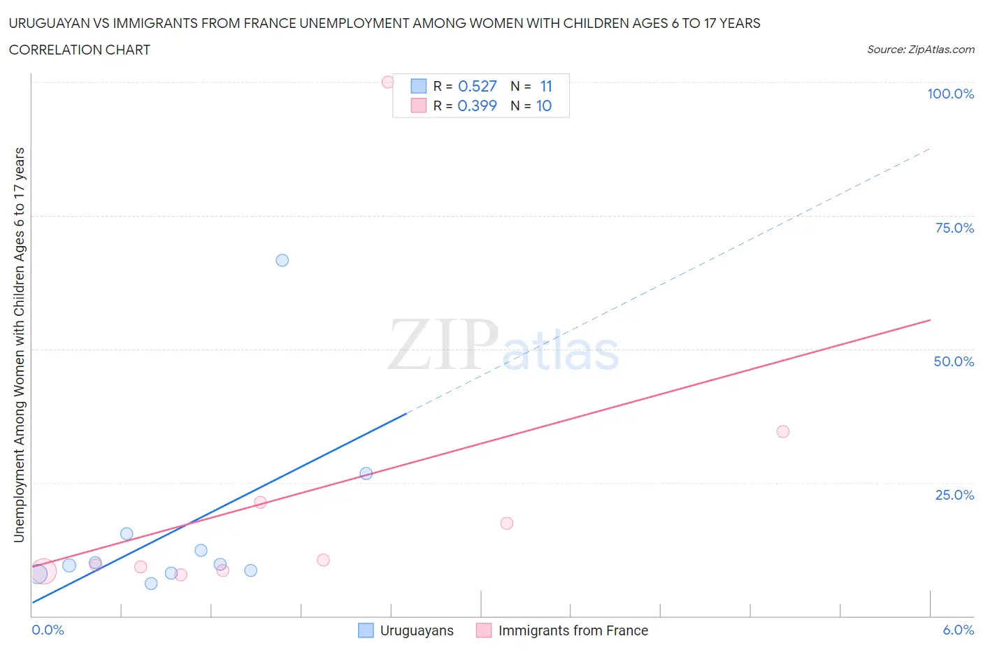 Uruguayan vs Immigrants from France Unemployment Among Women with Children Ages 6 to 17 years