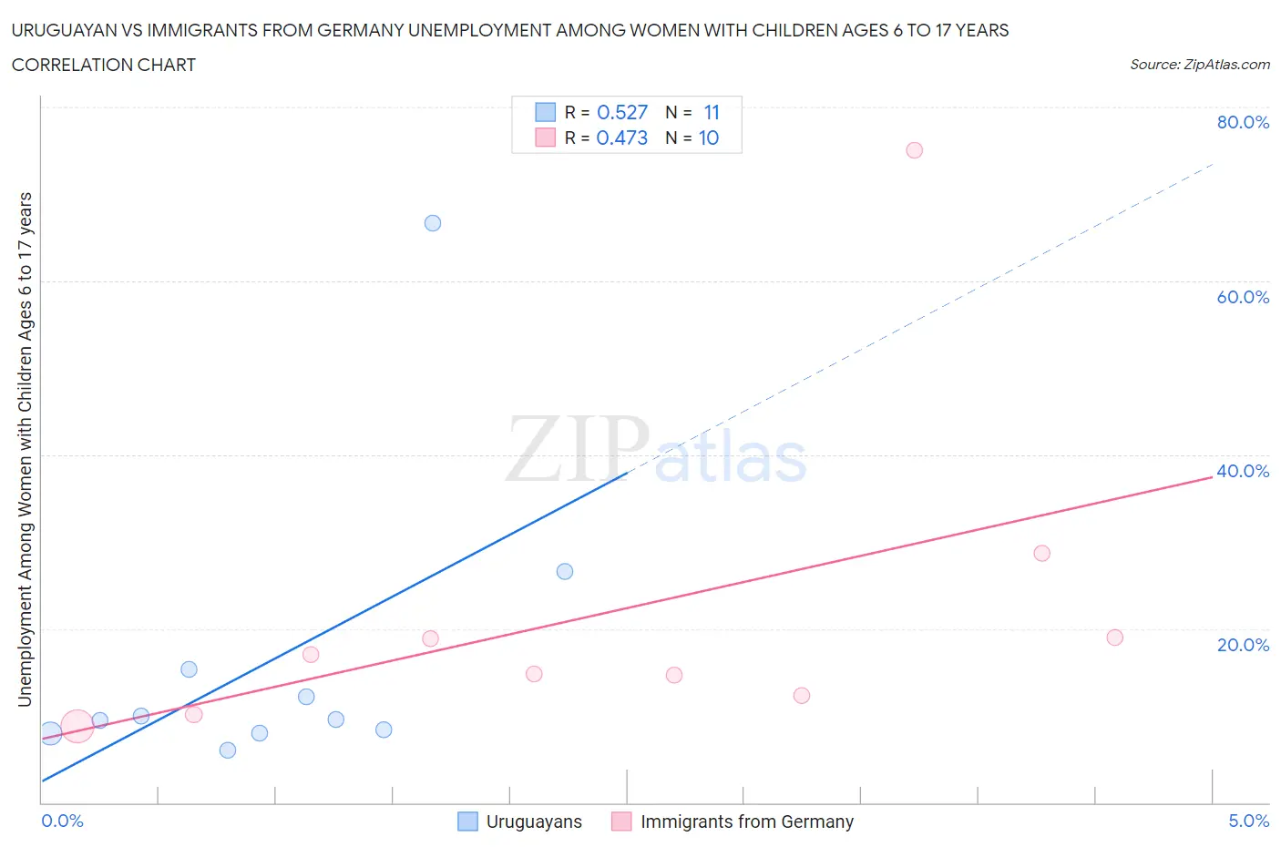 Uruguayan vs Immigrants from Germany Unemployment Among Women with Children Ages 6 to 17 years