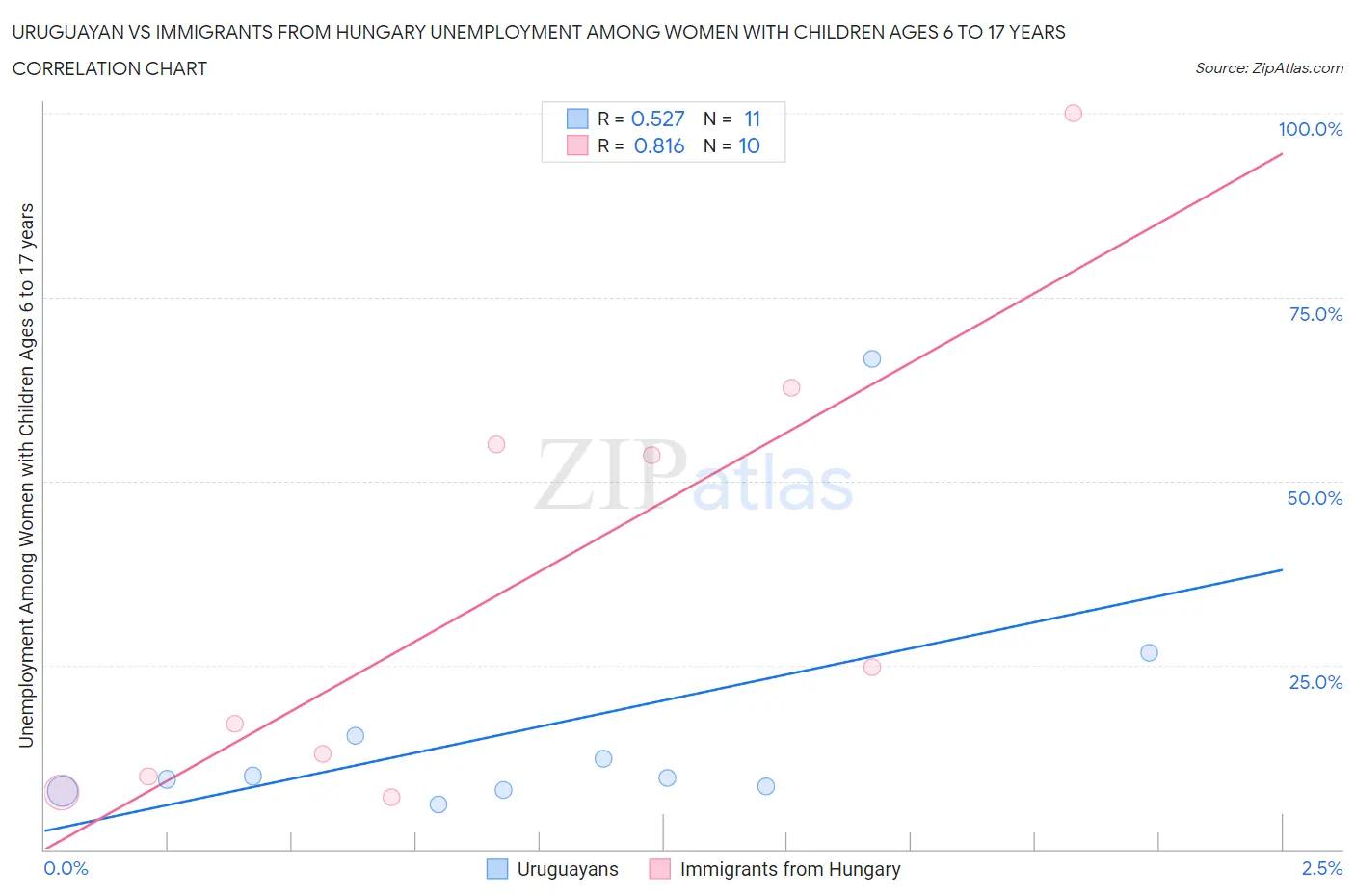 Uruguayan vs Immigrants from Hungary Unemployment Among Women with Children Ages 6 to 17 years