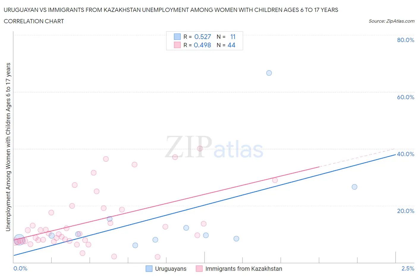 Uruguayan vs Immigrants from Kazakhstan Unemployment Among Women with Children Ages 6 to 17 years