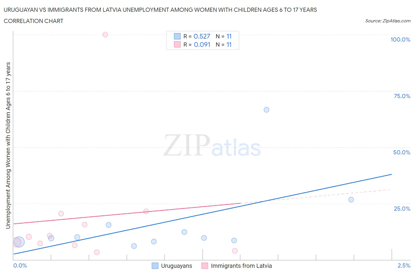 Uruguayan vs Immigrants from Latvia Unemployment Among Women with Children Ages 6 to 17 years