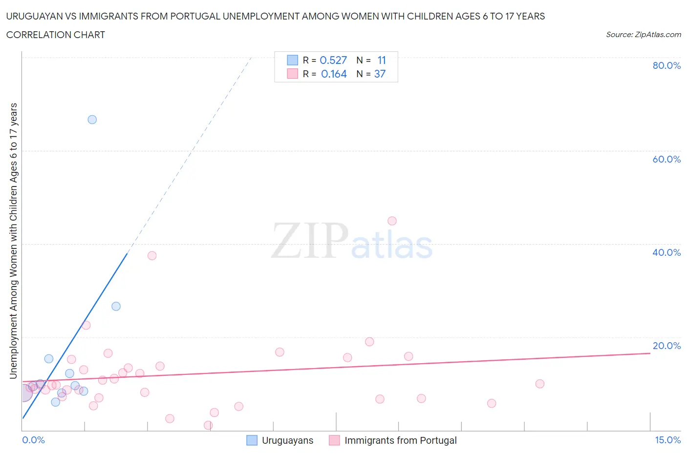 Uruguayan vs Immigrants from Portugal Unemployment Among Women with Children Ages 6 to 17 years