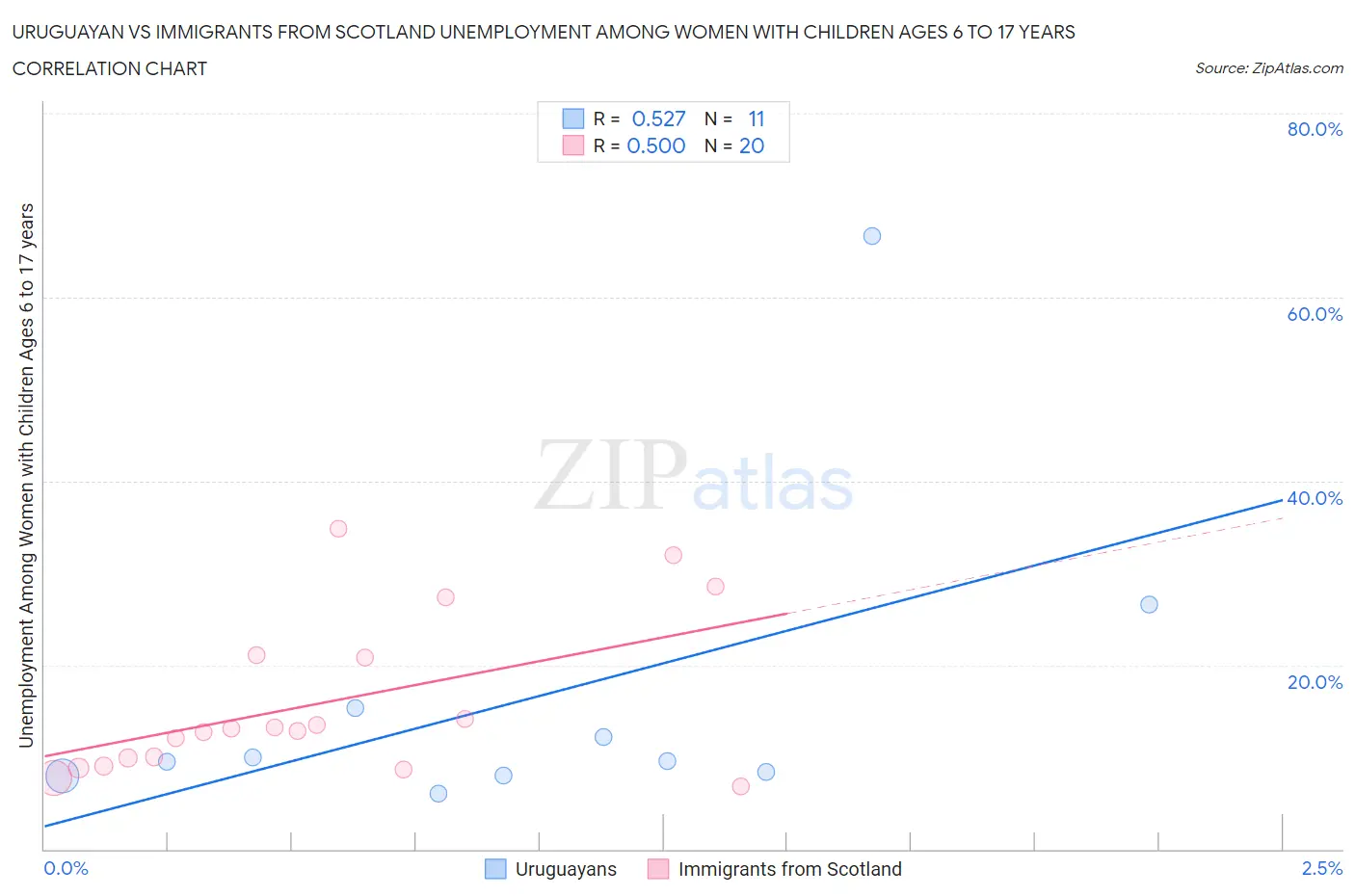 Uruguayan vs Immigrants from Scotland Unemployment Among Women with Children Ages 6 to 17 years