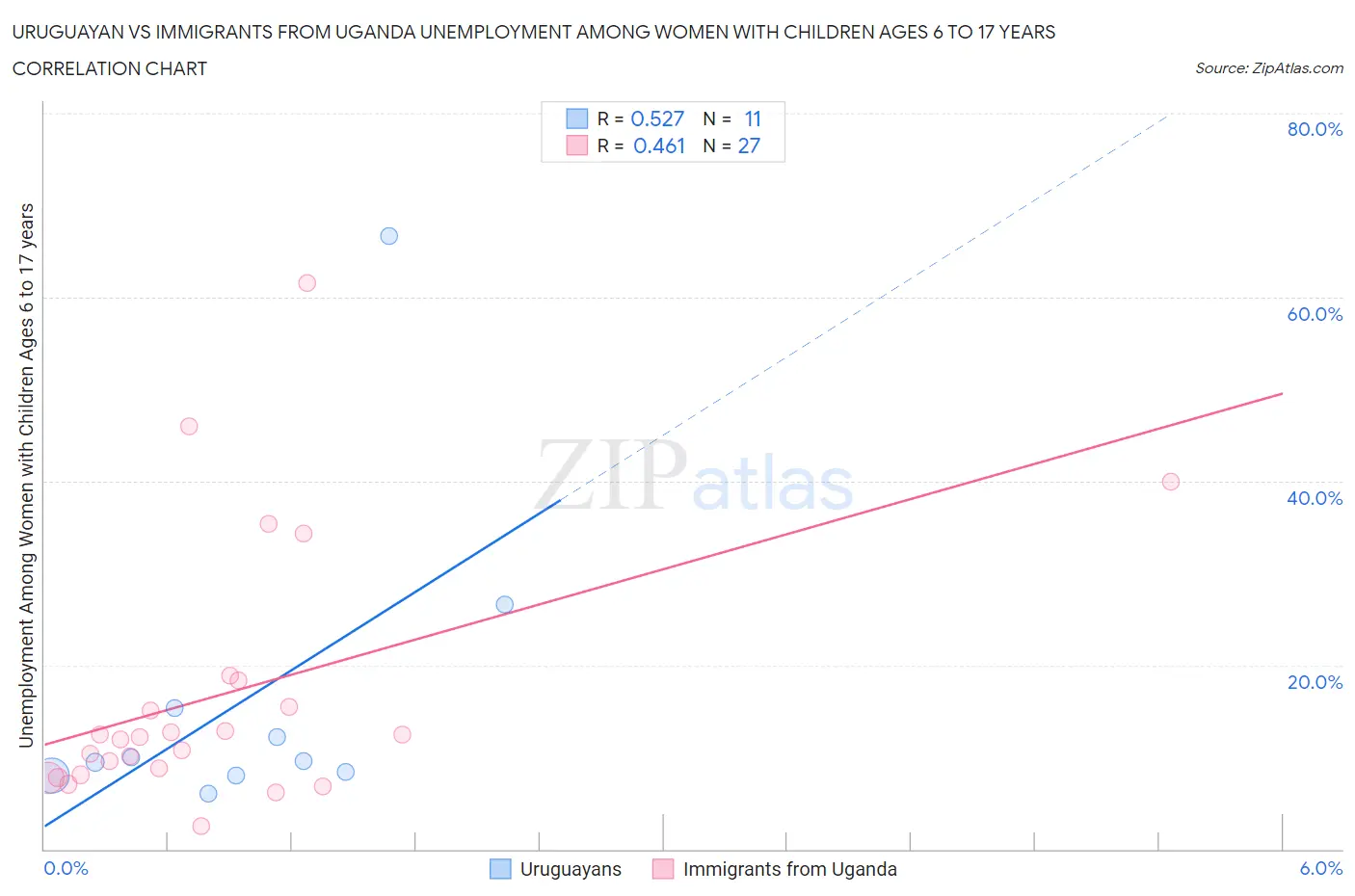 Uruguayan vs Immigrants from Uganda Unemployment Among Women with Children Ages 6 to 17 years