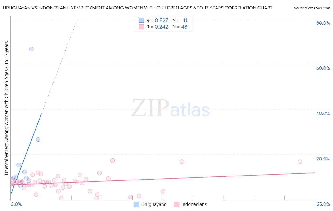 Uruguayan vs Indonesian Unemployment Among Women with Children Ages 6 to 17 years