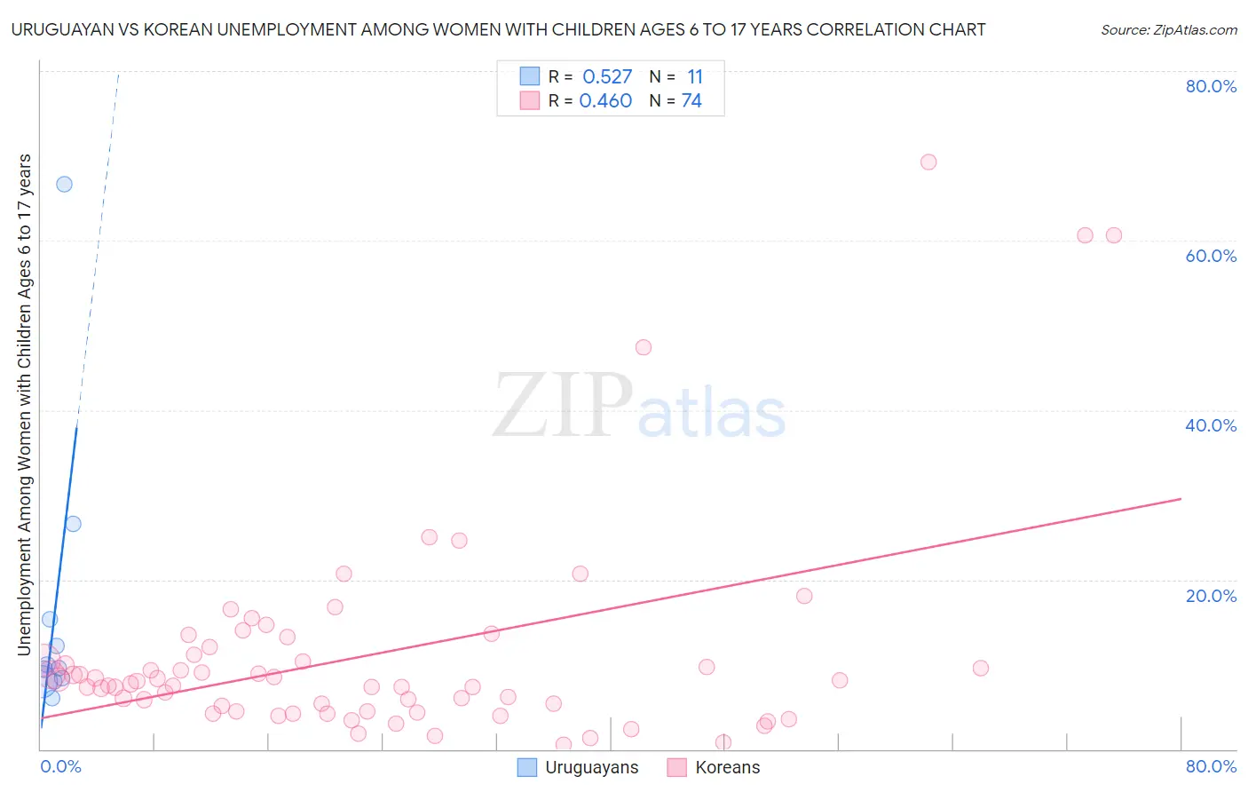 Uruguayan vs Korean Unemployment Among Women with Children Ages 6 to 17 years