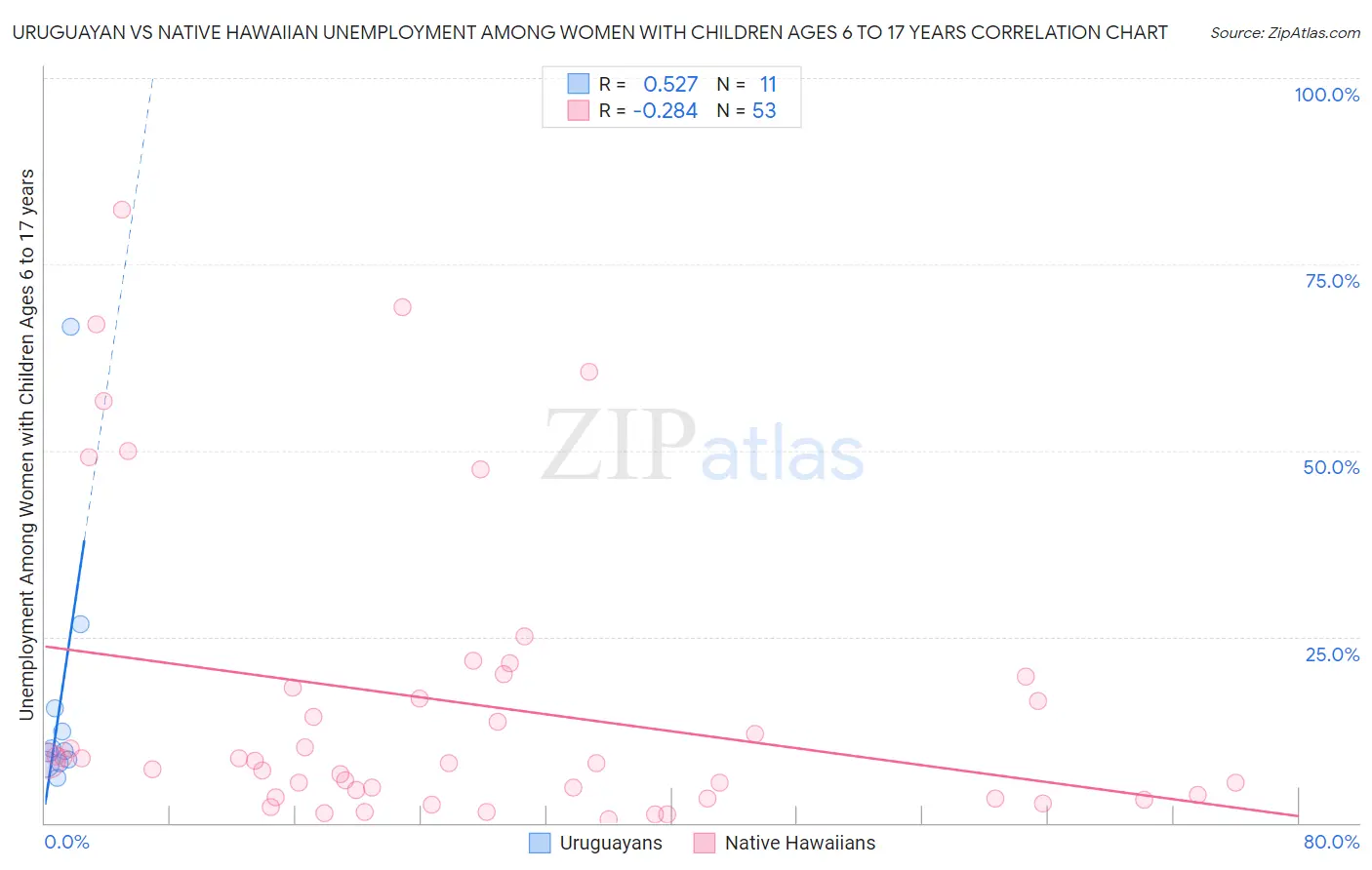 Uruguayan vs Native Hawaiian Unemployment Among Women with Children Ages 6 to 17 years