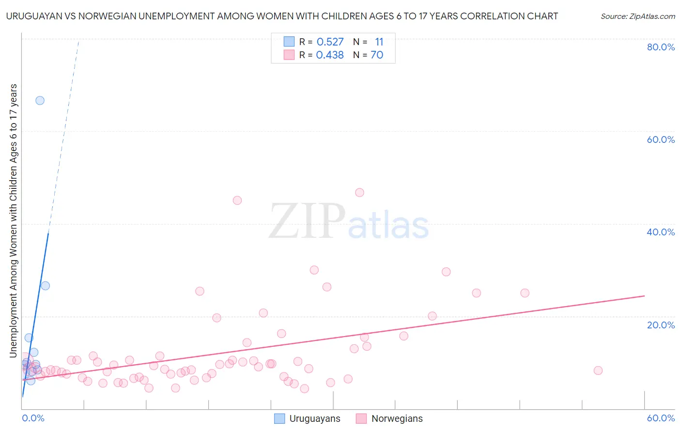 Uruguayan vs Norwegian Unemployment Among Women with Children Ages 6 to 17 years