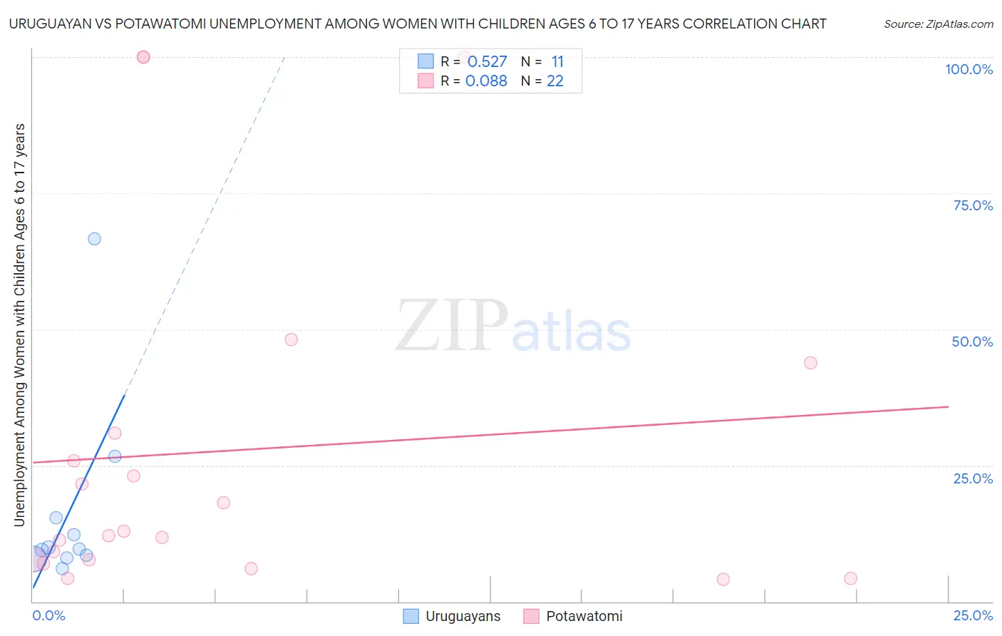 Uruguayan vs Potawatomi Unemployment Among Women with Children Ages 6 to 17 years