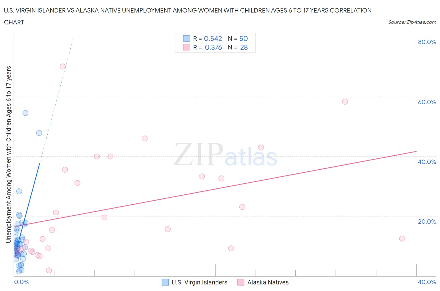 U.S. Virgin Islander vs Alaska Native Unemployment Among Women with Children Ages 6 to 17 years