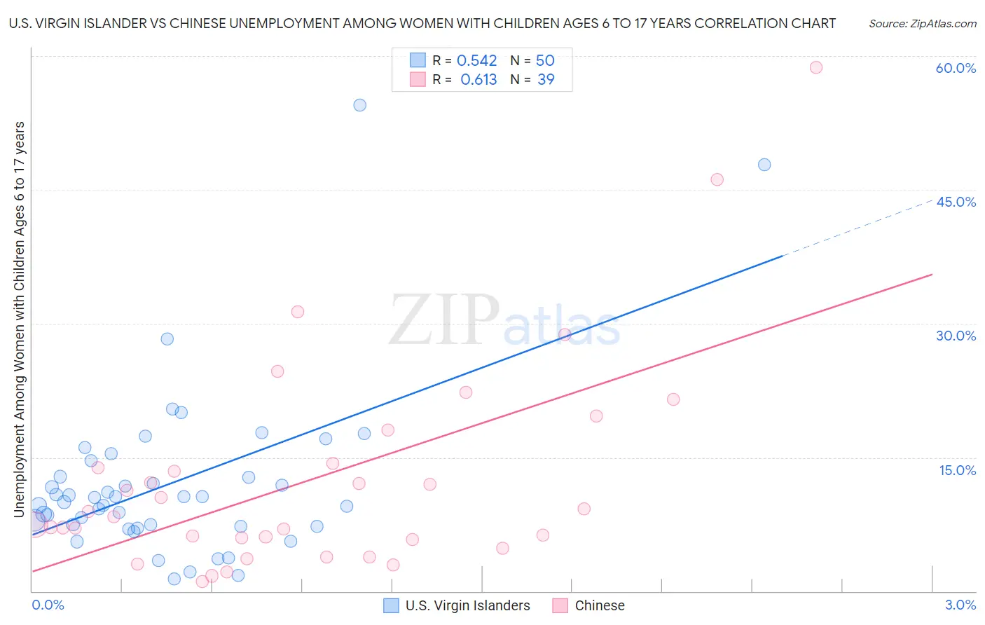 U.S. Virgin Islander vs Chinese Unemployment Among Women with Children Ages 6 to 17 years